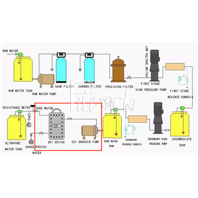 เครื่องบำบัดน้ำระบบ Reverse Osmosis Pure Purification System Deionized Plant ผู้ผลิต