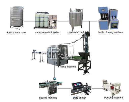สายการผลิตน้ำแร่ขวด PET 3000BPH 500ml การล้างการบรรจุสูงสุด ผู้ผลิต